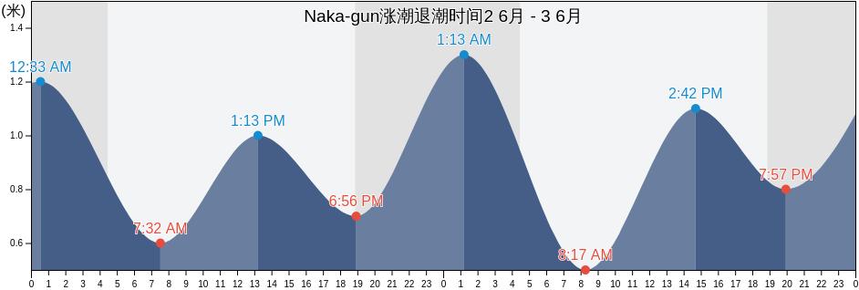 Naka-gun, Kanagawa, Japan涨潮退潮时间