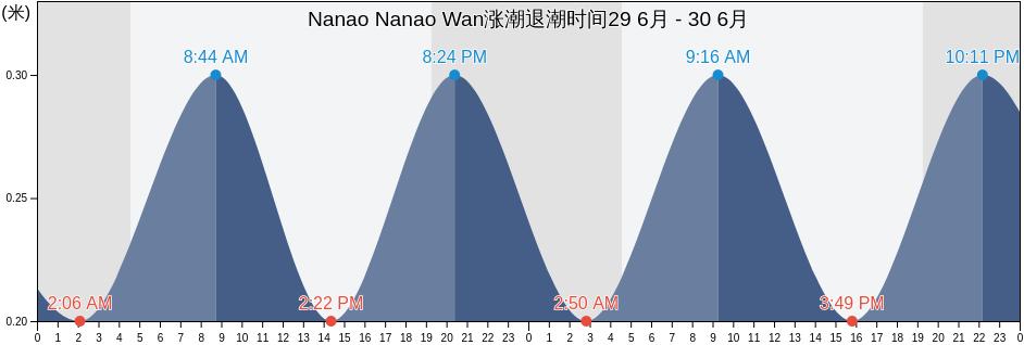 Nanao Nanao Wan, Nanao Shi, Ishikawa, Japan涨潮退潮时间
