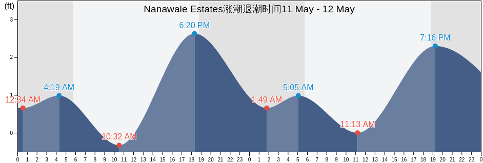 Nanawale Estates, Hawaii County, Hawaii, United States涨潮退潮时间