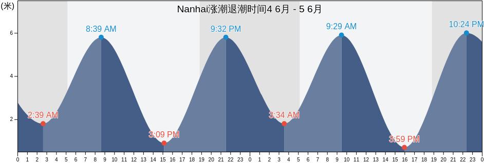 Nanhai, Fujian, China涨潮退潮时间