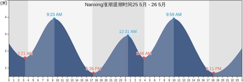 Nanxing, Guangdong, China涨潮退潮时间
