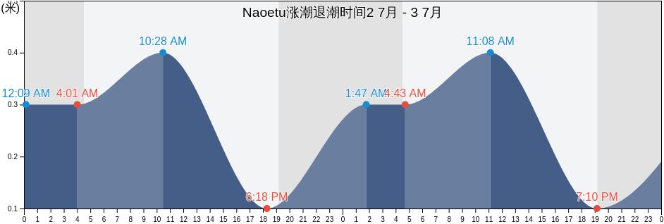 Naoetu, Jōetsu Shi, Niigata, Japan涨潮退潮时间