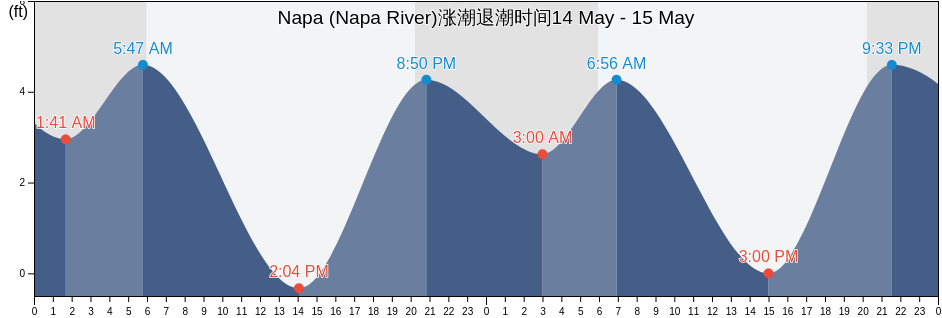 Napa (Napa River), Napa County, California, United States涨潮退潮时间