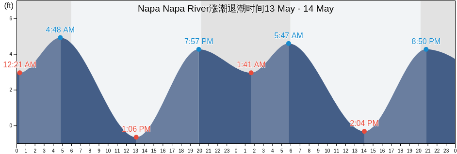 Napa Napa River, Napa County, California, United States涨潮退潮时间