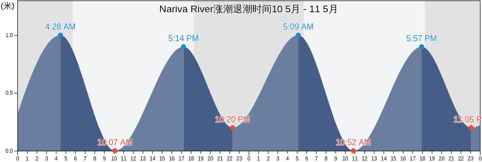 Nariva River, Ward of Chaguanas, Chaguanas, Trinidad and Tobago涨潮退潮时间