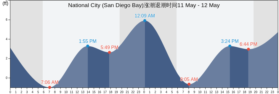 National City (San Diego Bay), San Diego County, California, United States涨潮退潮时间