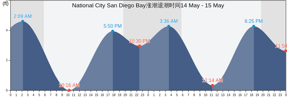 National City San Diego Bay, San Diego County, California, United States涨潮退潮时间