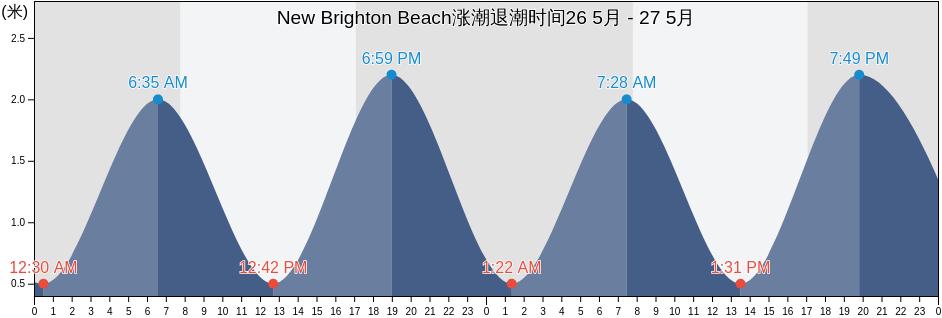 New Brighton Beach, Christchurch City, Canterbury, New Zealand涨潮退潮时间