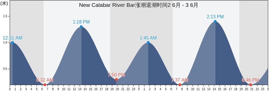 New Calabar River Bar, Bonny, Rivers, Nigeria涨潮退潮时间