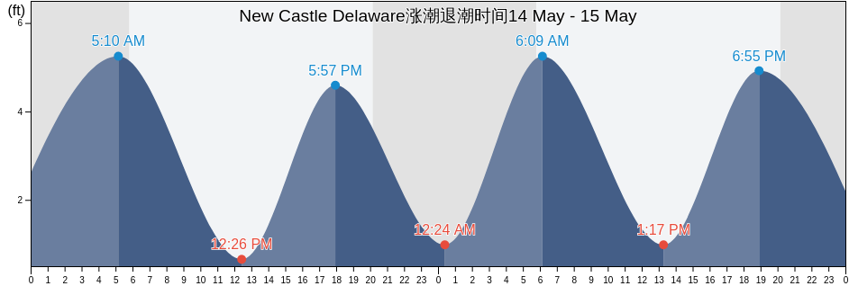 New Castle Delaware, New Castle County, Delaware, United States涨潮退潮时间