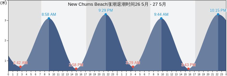 New Chums Beach, Auckland, New Zealand涨潮退潮时间