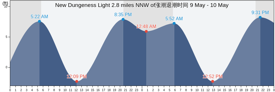 New Dungeness Light 2.8 miles NNW of, Island County, Washington, United States涨潮退潮时间
