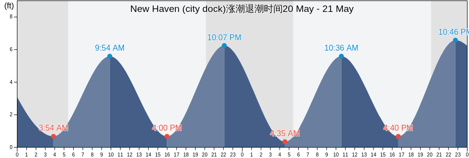 New Haven (city dock), New Haven County, Connecticut, United States涨潮退潮时间
