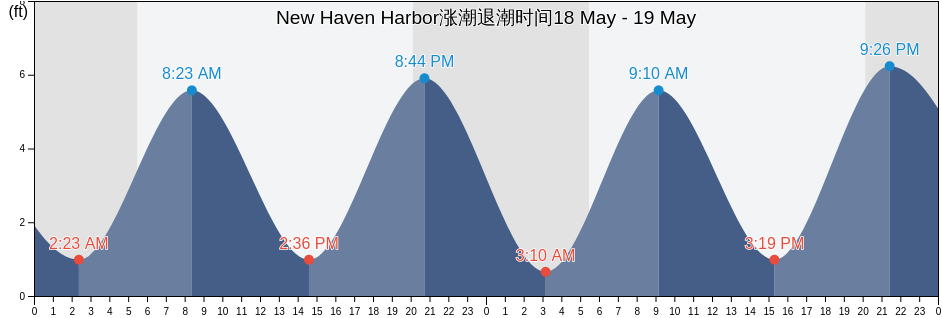 New Haven Harbor, New Haven County, Connecticut, United States涨潮退潮时间