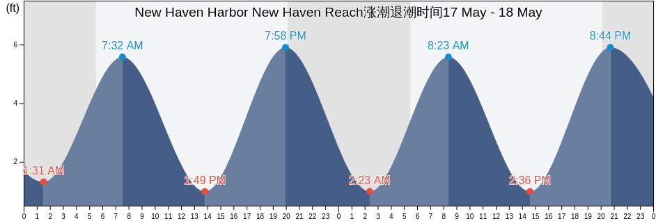 New Haven Harbor New Haven Reach, New Haven County, Connecticut, United States涨潮退潮时间