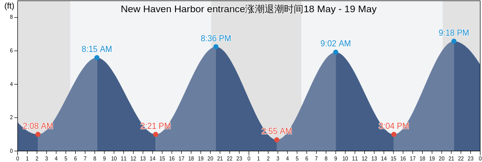 New Haven Harbor entrance, New Haven County, Connecticut, United States涨潮退潮时间