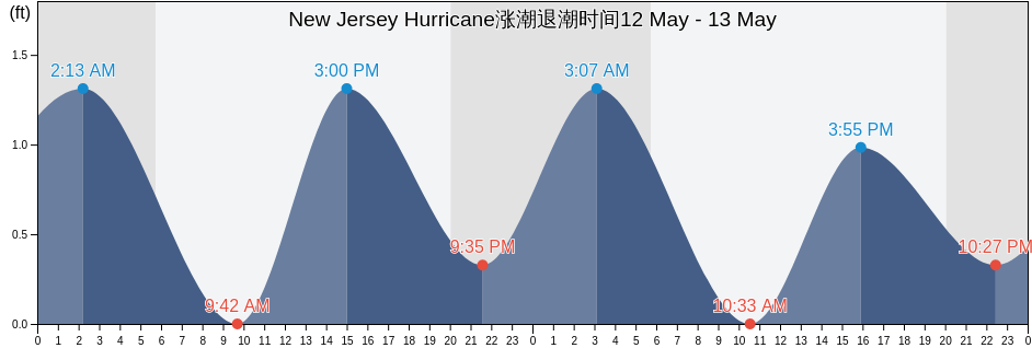 New Jersey Hurricane, Ocean County, New Jersey, United States涨潮退潮时间