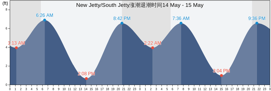 New Jetty/South Jetty, Clatsop County, Oregon, United States涨潮退潮时间