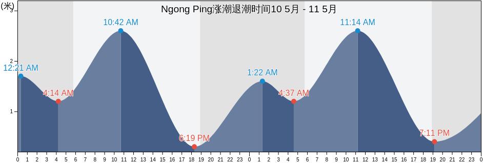 Ngong Ping, Islands, Hong Kong涨潮退潮时间