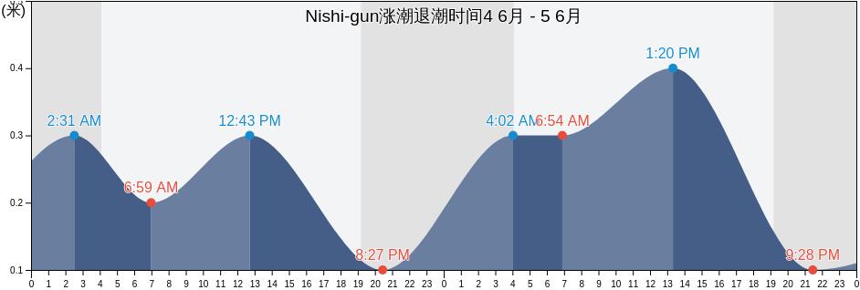 Nishi-gun, Hokkaido, Japan涨潮退潮时间