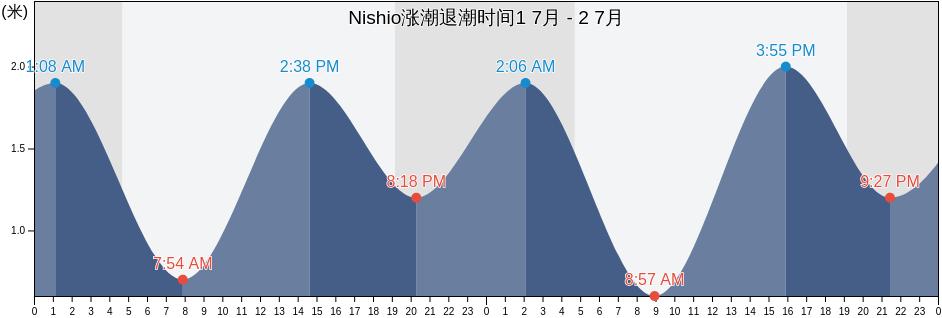 Nishio, Nishio-shi, Aichi, Japan涨潮退潮时间