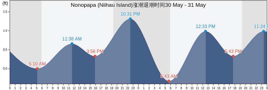 Nonopapa (Niihau Island), Kauai County, Hawaii, United States涨潮退潮时间