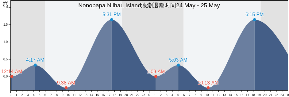 Nonopapa Niihau Island, Kauai County, Hawaii, United States涨潮退潮时间