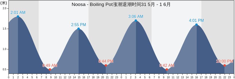 Noosa - Boiling Pot, Sunshine Coast, Queensland, Australia涨潮退潮时间