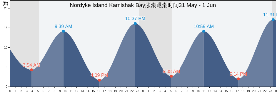 Nordyke Island Kamishak Bay, Bristol Bay Borough, Alaska, United States涨潮退潮时间