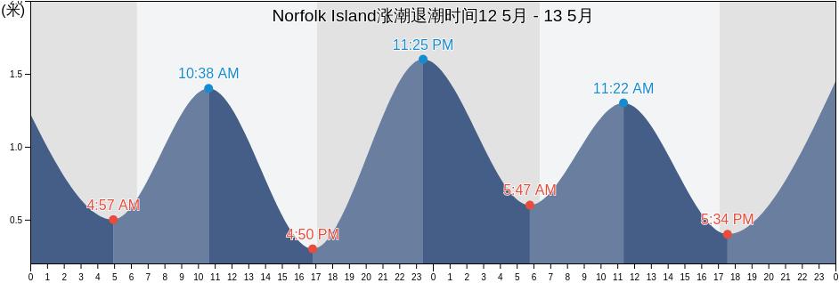 Norfolk Island涨潮退潮时间