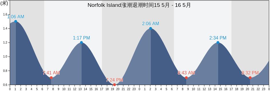 Norfolk Island涨潮退潮时间