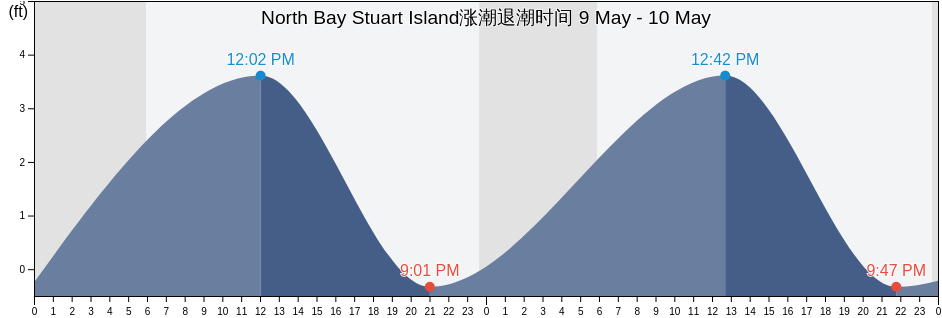 North Bay Stuart Island, Nome Census Area, Alaska, United States涨潮退潮时间