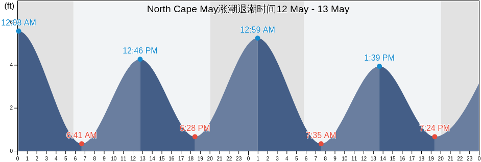 North Cape May, Cape May County, New Jersey, United States涨潮退潮时间