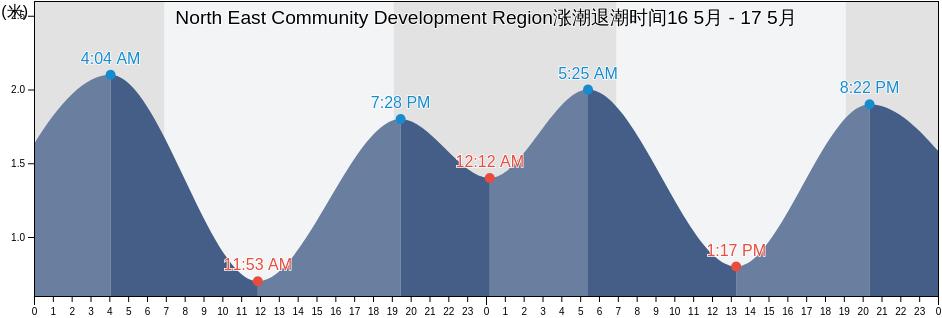 North East Community Development Region, Singapore涨潮退潮时间