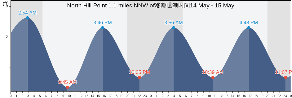North Hill Point 1.1 miles NNW of, New London County, Connecticut, United States涨潮退潮时间