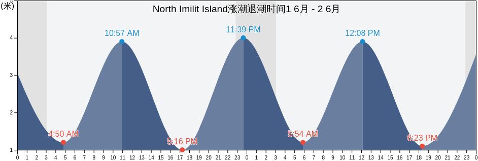 North Imilit Island, Nunavut, Canada涨潮退潮时间