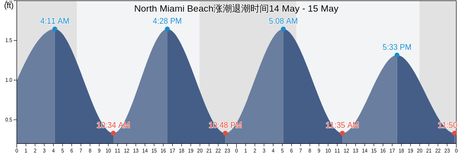 North Miami Beach, Miami-Dade County, Florida, United States涨潮退潮时间