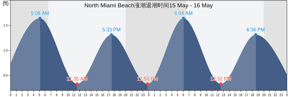 North Miami Beach, Miami-Dade County, Florida, United States涨潮退潮时间