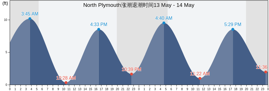 North Plymouth, Plymouth County, Massachusetts, United States涨潮退潮时间