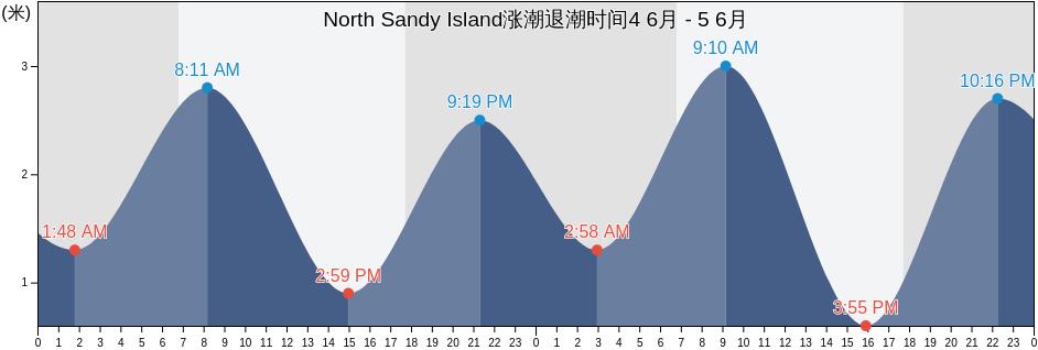 North Sandy Island, Western Australia, Australia涨潮退潮时间