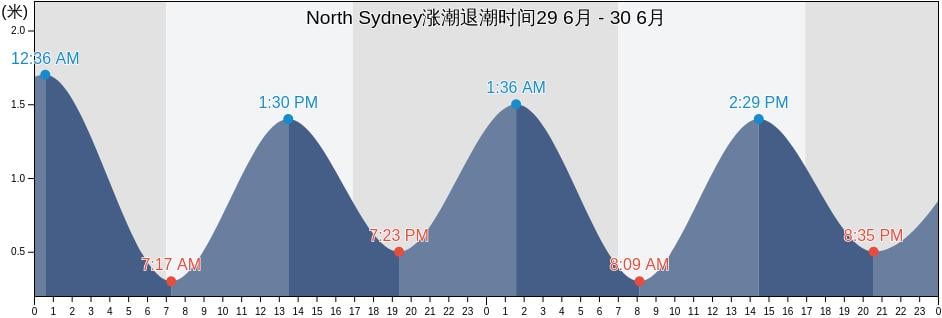 North Sydney, North Sydney, New South Wales, Australia涨潮退潮时间
