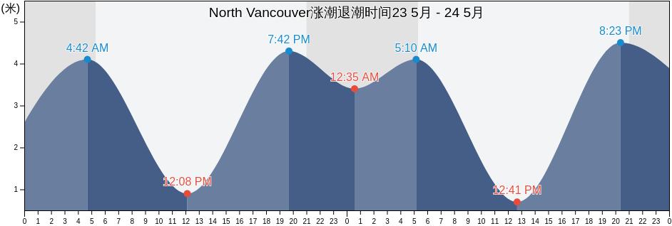 North Vancouver, Metro Vancouver Regional District, British Columbia, Canada涨潮退潮时间