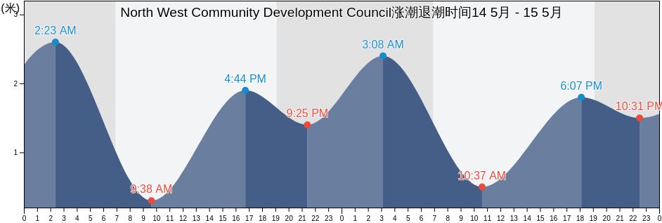 North West Community Development Council, Singapore涨潮退潮时间
