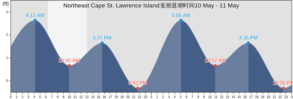 Northeast Cape St. Lawrence Island, Nome Census Area, Alaska, United States涨潮退潮时间