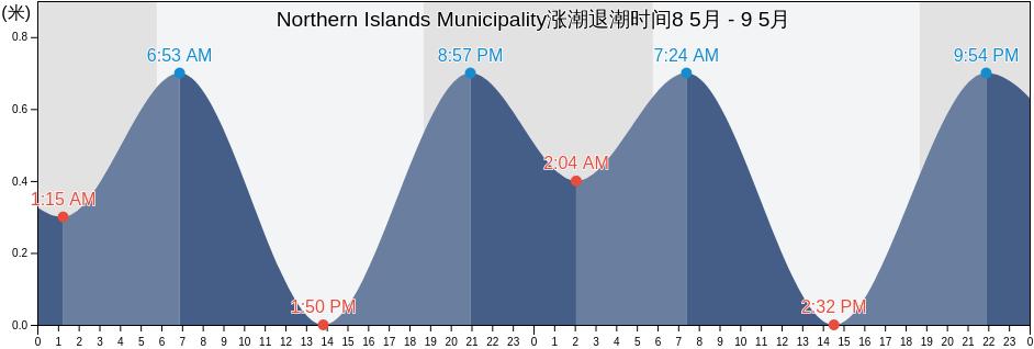 Northern Islands Municipality, Northern Mariana Islands涨潮退潮时间