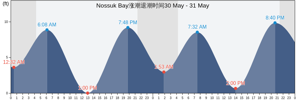 Nossuk Bay, Prince of Wales-Hyder Census Area, Alaska, United States涨潮退潮时间