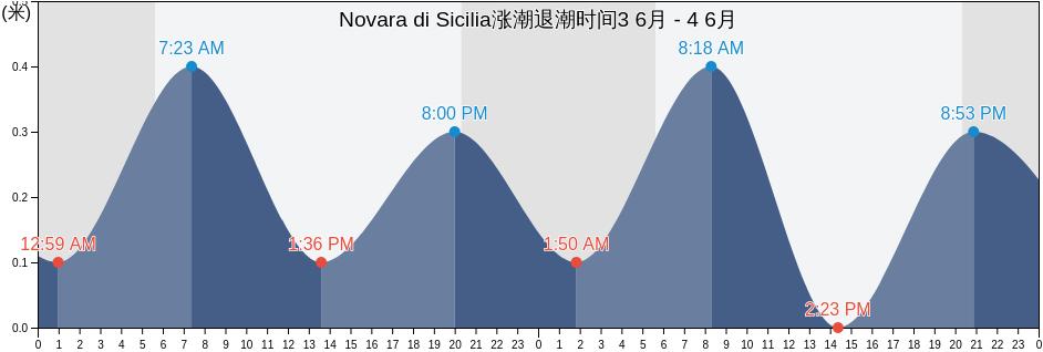 Novara di Sicilia, Messina, Sicily, Italy涨潮退潮时间