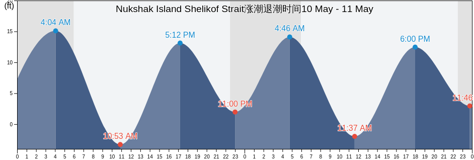 Nukshak Island Shelikof Strait, Kodiak Island Borough, Alaska, United States涨潮退潮时间