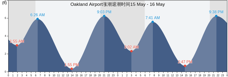 Oakland Airport, City and County of San Francisco, California, United States涨潮退潮时间
