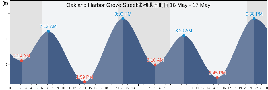 Oakland Harbor Grove Street, City and County of San Francisco, California, United States涨潮退潮时间